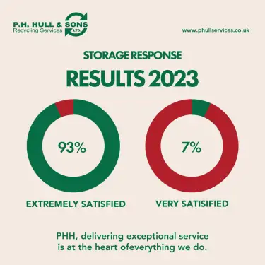 Click Here To Enlarge This Photo Of Customer Satisfaction Survey: Storage